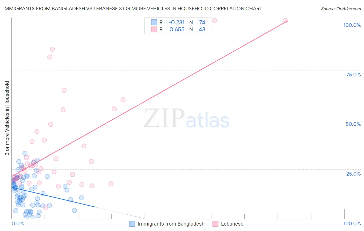 Immigrants from Bangladesh vs Lebanese 3 or more Vehicles in Household