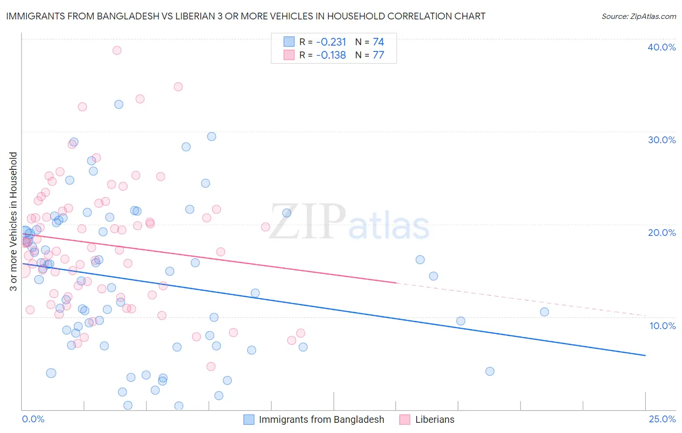 Immigrants from Bangladesh vs Liberian 3 or more Vehicles in Household