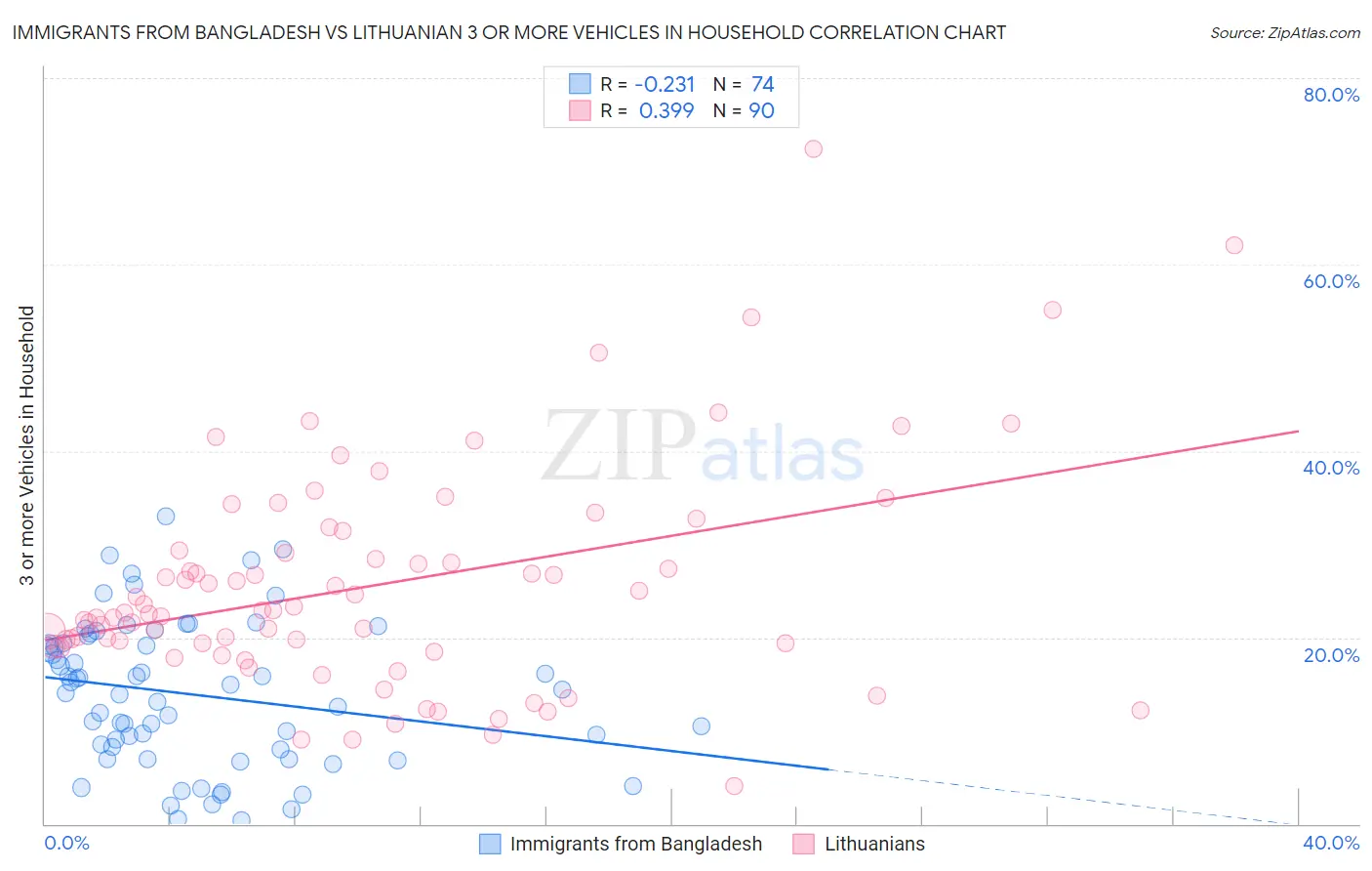 Immigrants from Bangladesh vs Lithuanian 3 or more Vehicles in Household