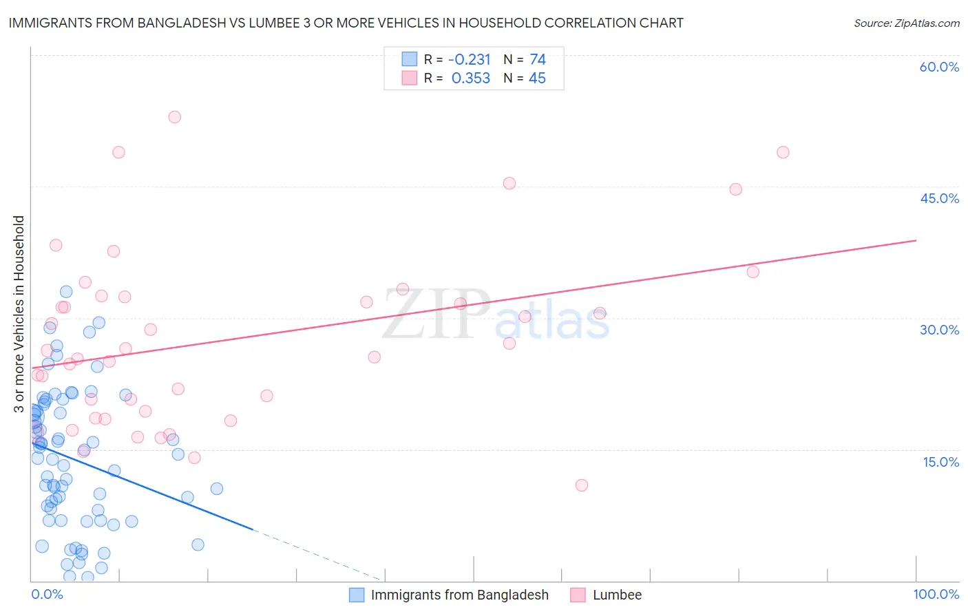 Immigrants from Bangladesh vs Lumbee 3 or more Vehicles in Household
