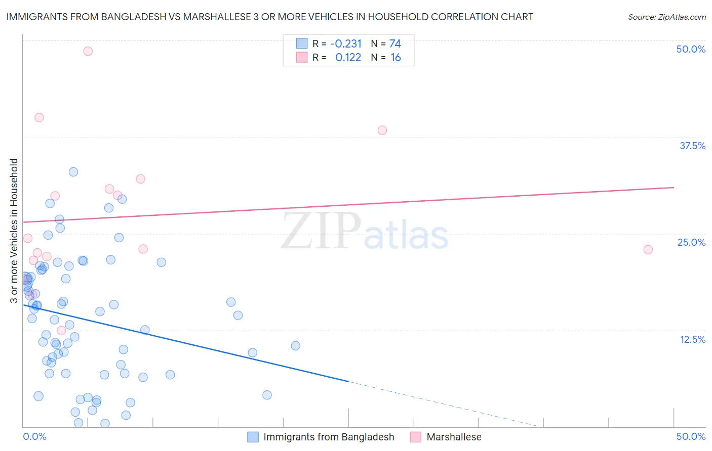 Immigrants from Bangladesh vs Marshallese 3 or more Vehicles in Household