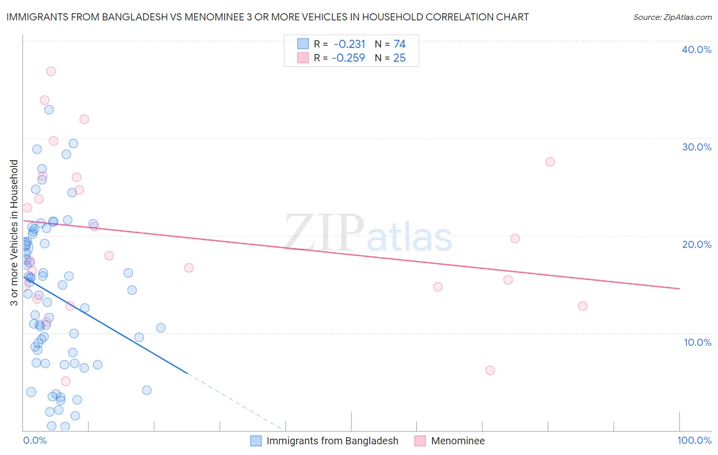 Immigrants from Bangladesh vs Menominee 3 or more Vehicles in Household