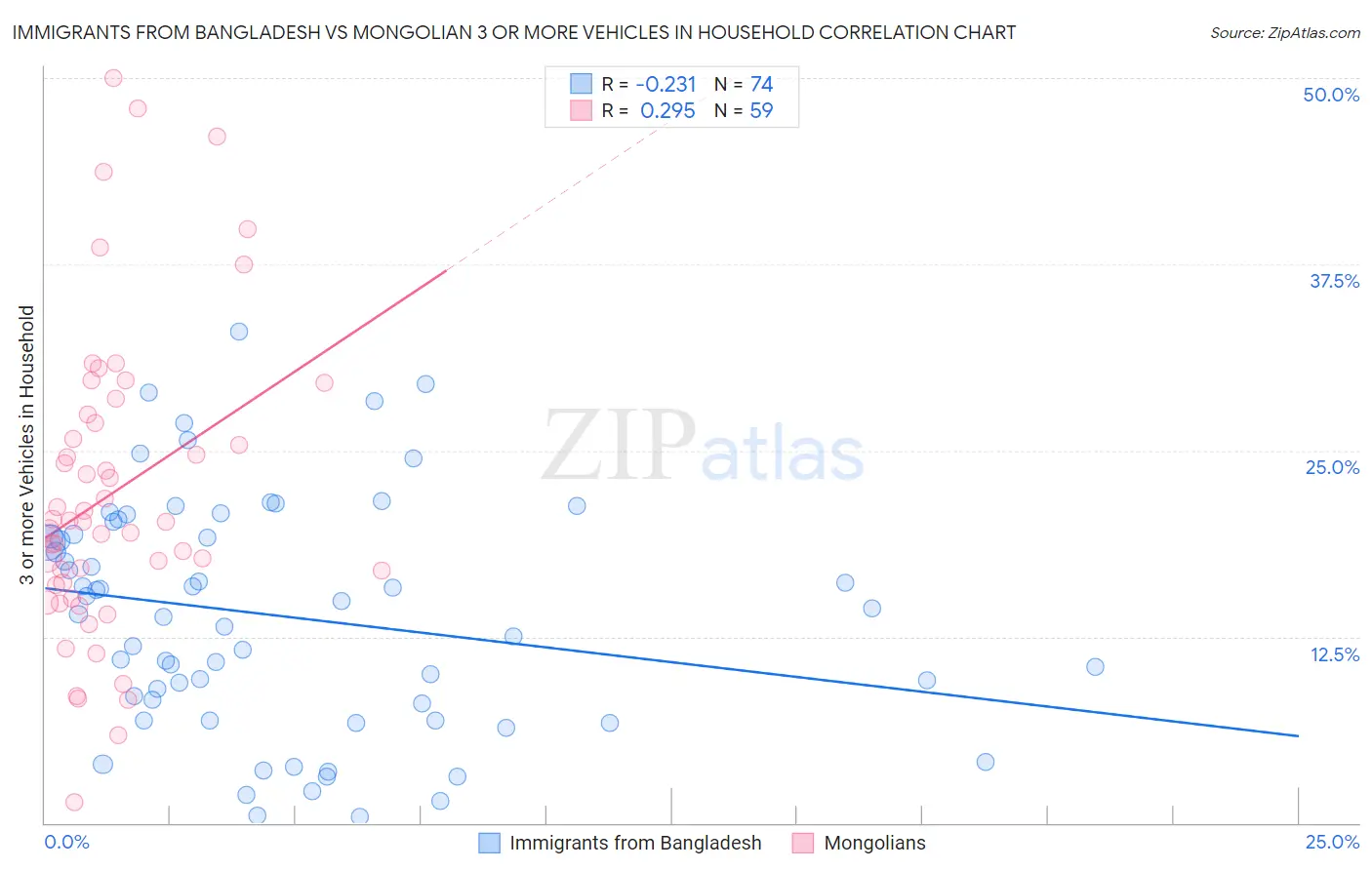 Immigrants from Bangladesh vs Mongolian 3 or more Vehicles in Household
