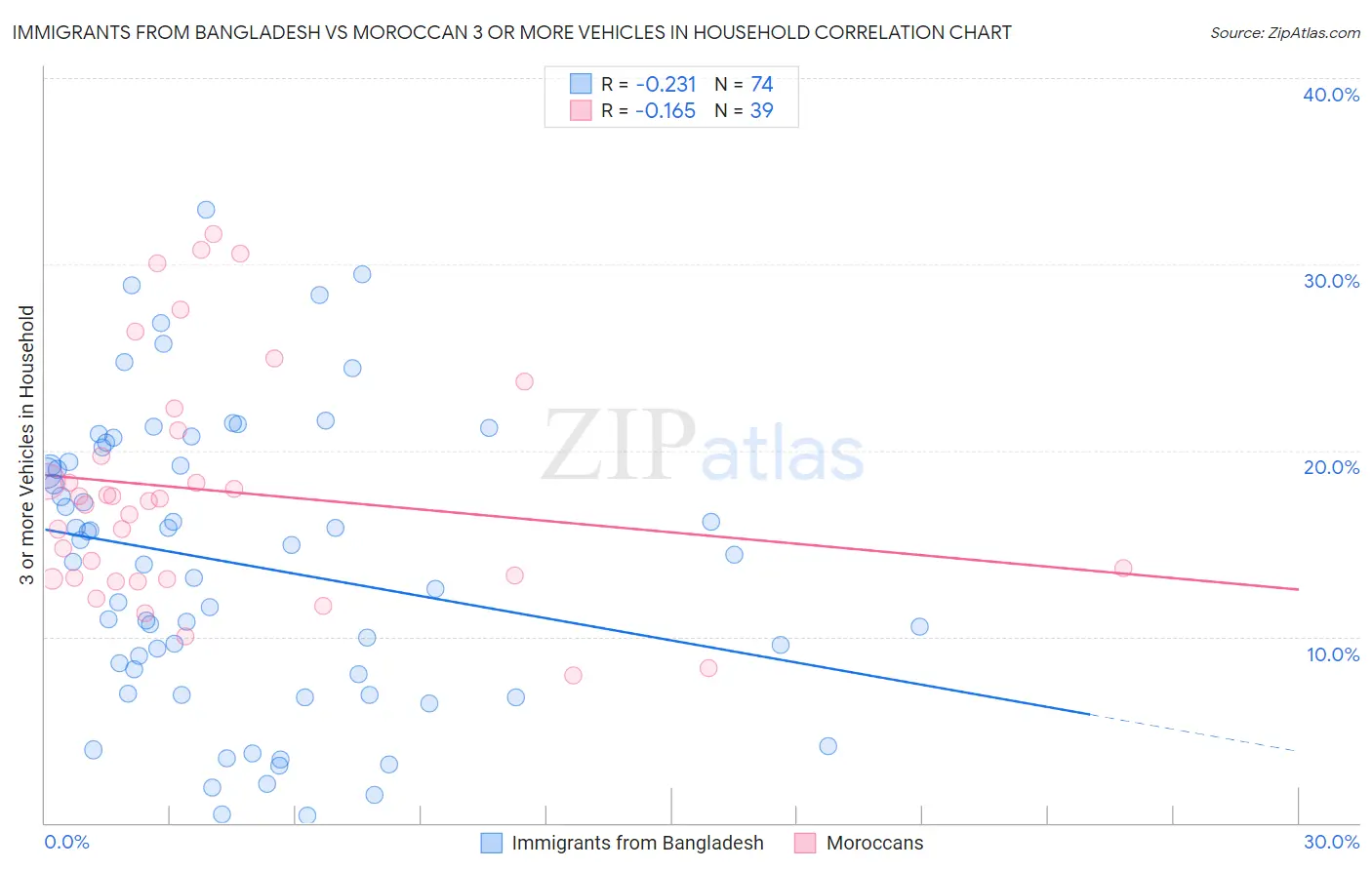 Immigrants from Bangladesh vs Moroccan 3 or more Vehicles in Household