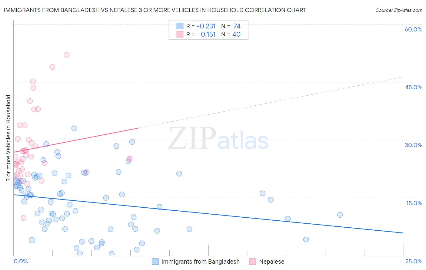 Immigrants from Bangladesh vs Nepalese 3 or more Vehicles in Household
