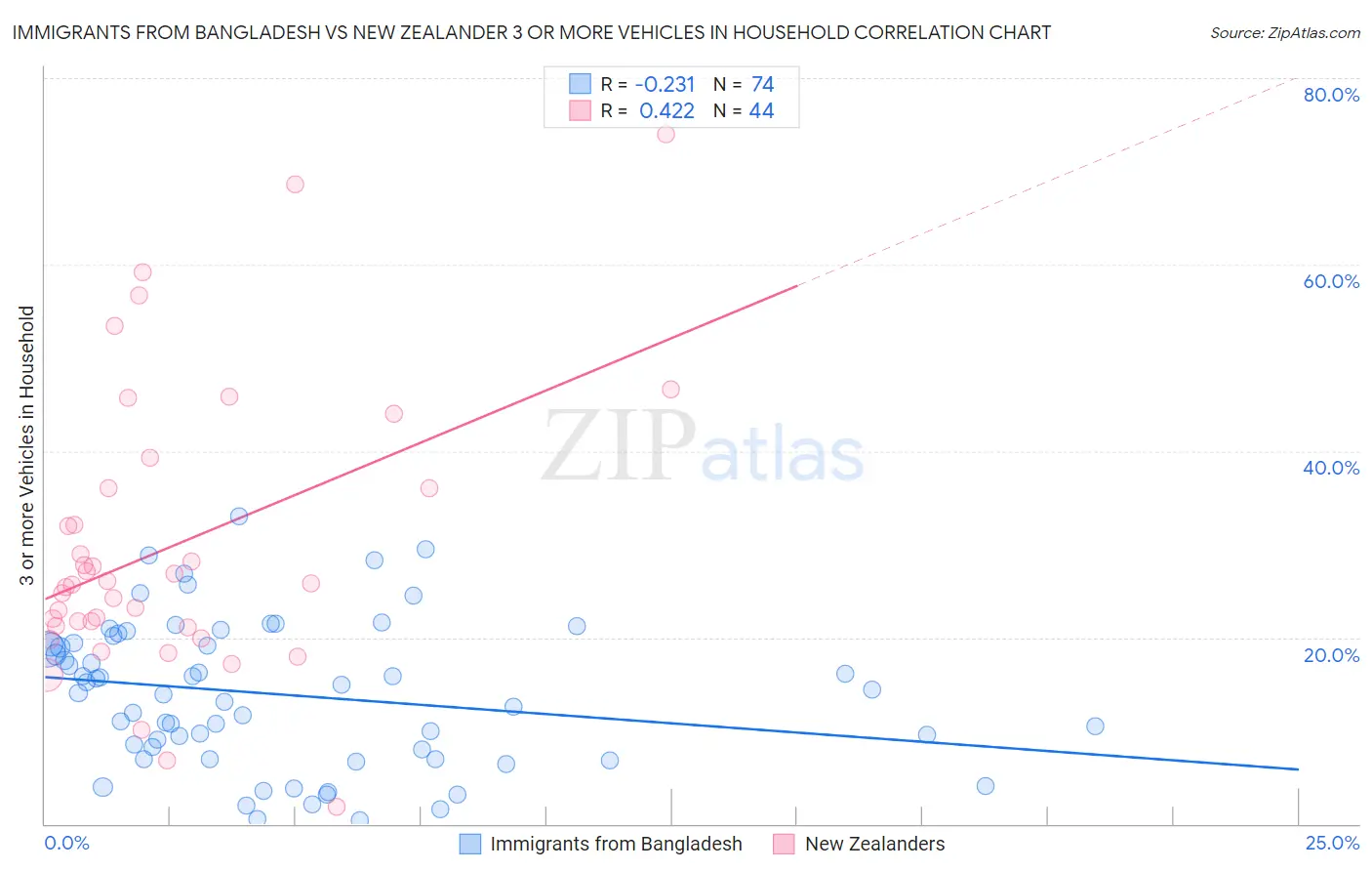 Immigrants from Bangladesh vs New Zealander 3 or more Vehicles in Household