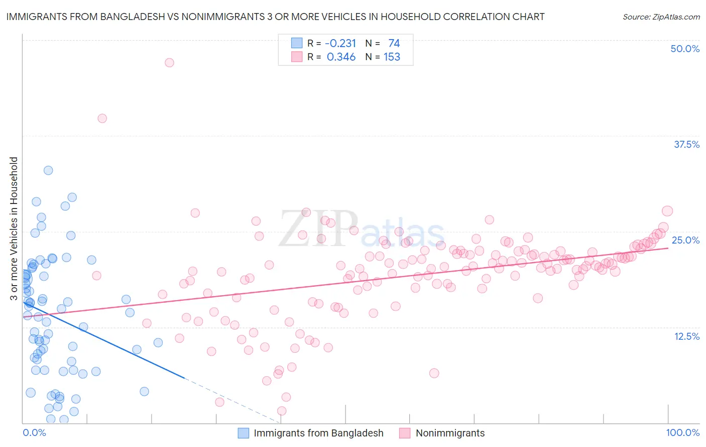 Immigrants from Bangladesh vs Nonimmigrants 3 or more Vehicles in Household