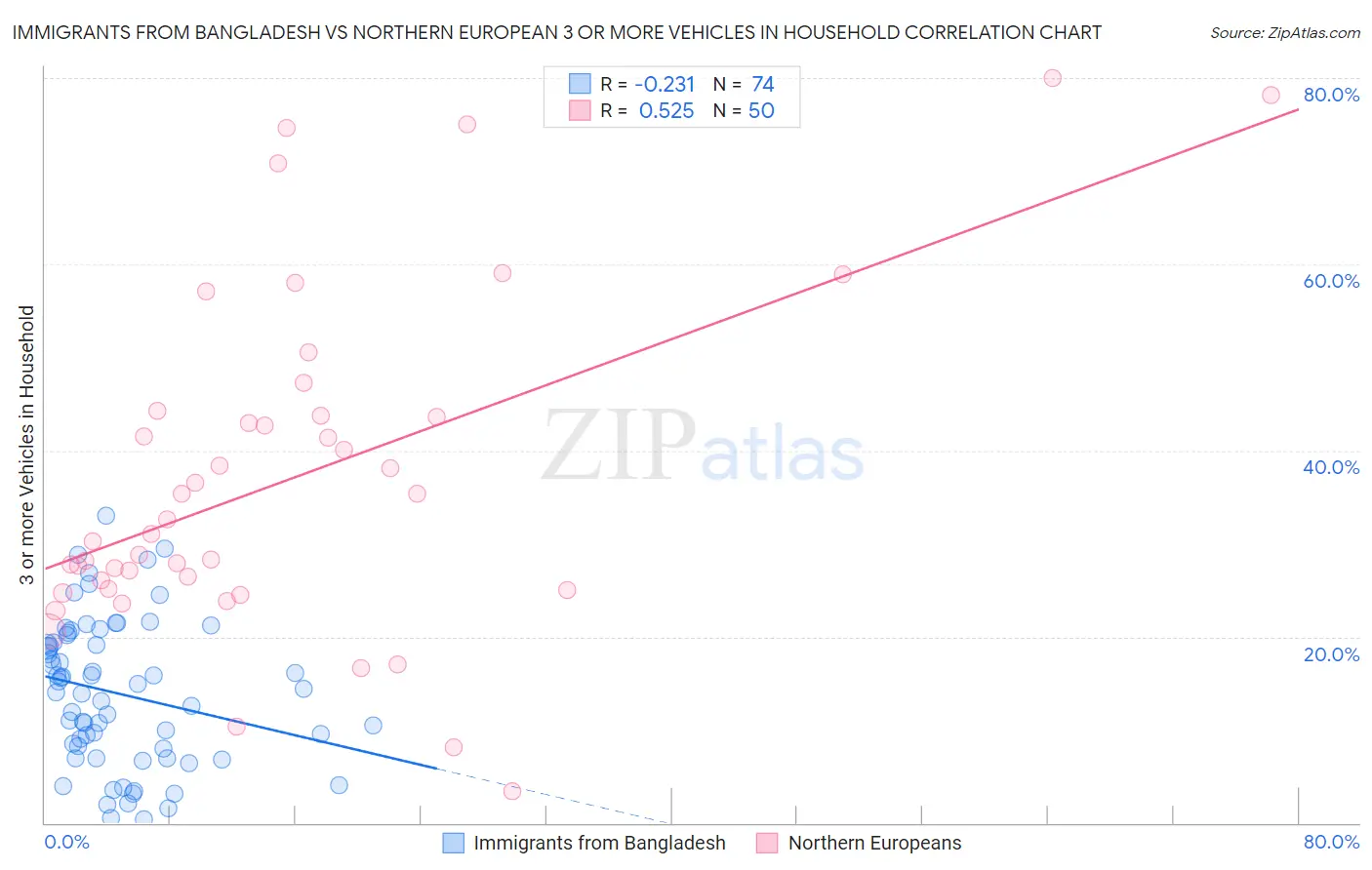 Immigrants from Bangladesh vs Northern European 3 or more Vehicles in Household