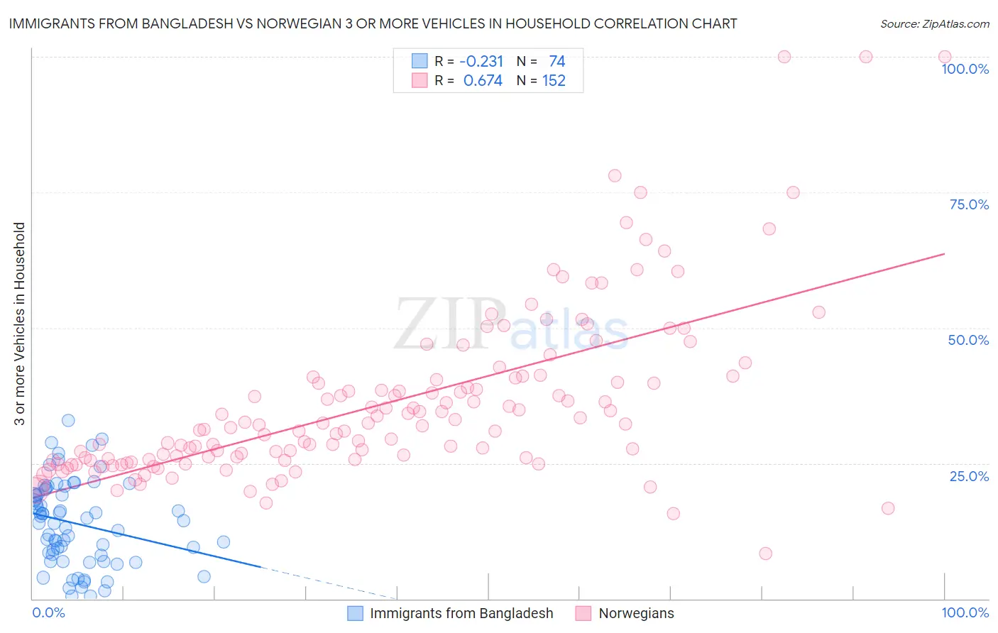 Immigrants from Bangladesh vs Norwegian 3 or more Vehicles in Household