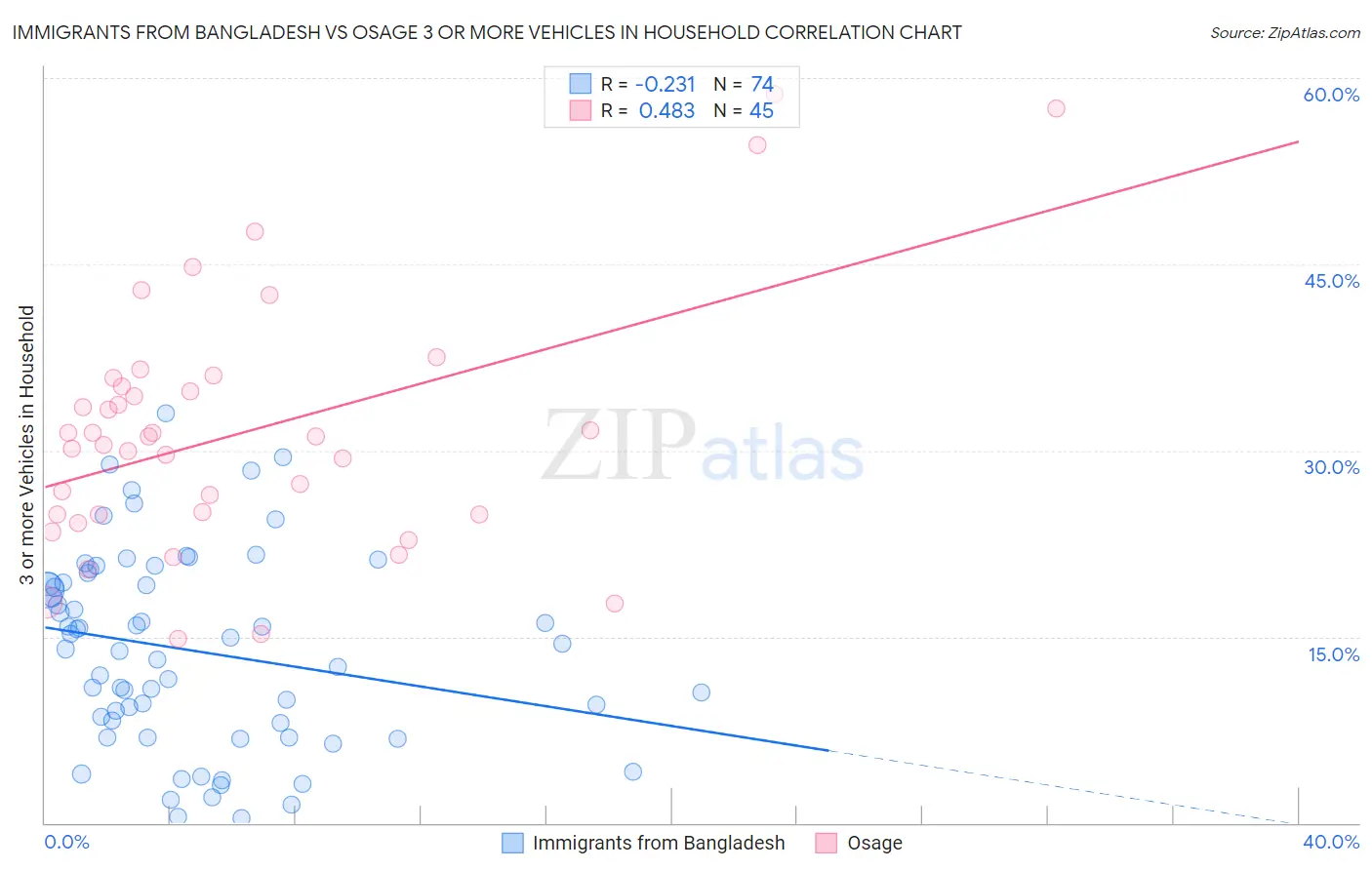 Immigrants from Bangladesh vs Osage 3 or more Vehicles in Household