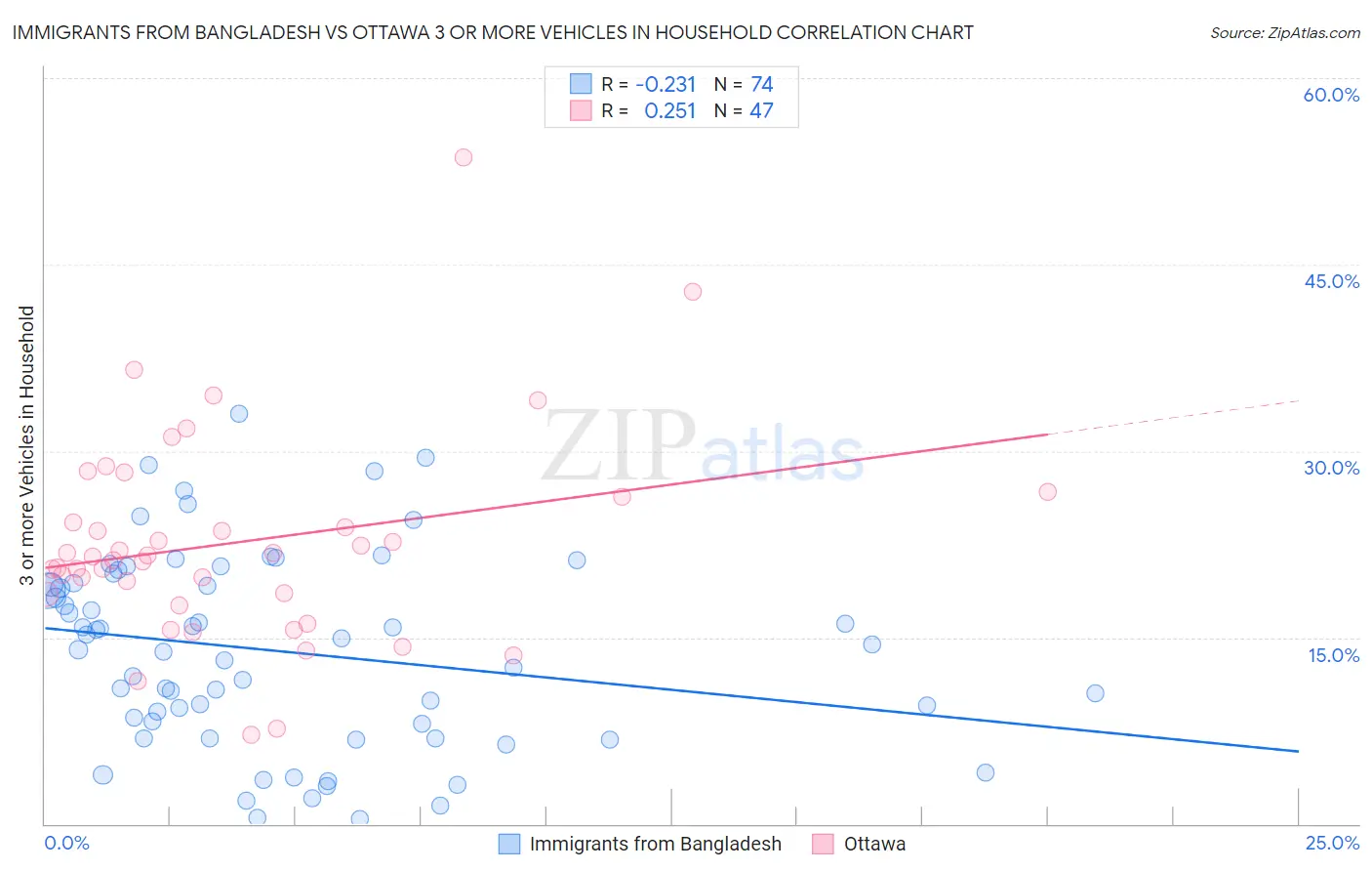 Immigrants from Bangladesh vs Ottawa 3 or more Vehicles in Household