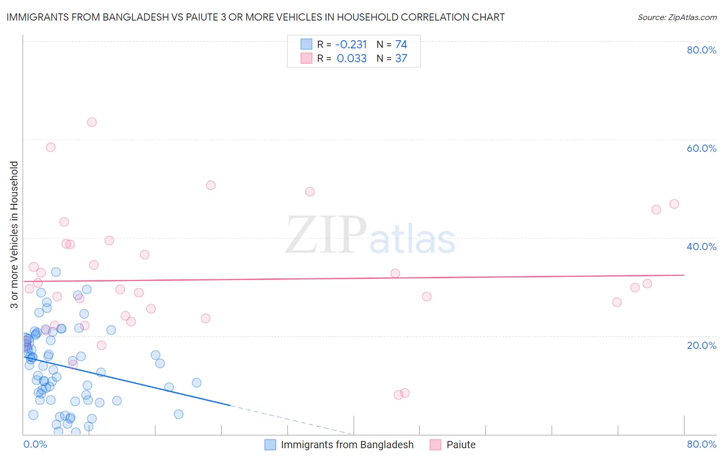 Immigrants from Bangladesh vs Paiute 3 or more Vehicles in Household
