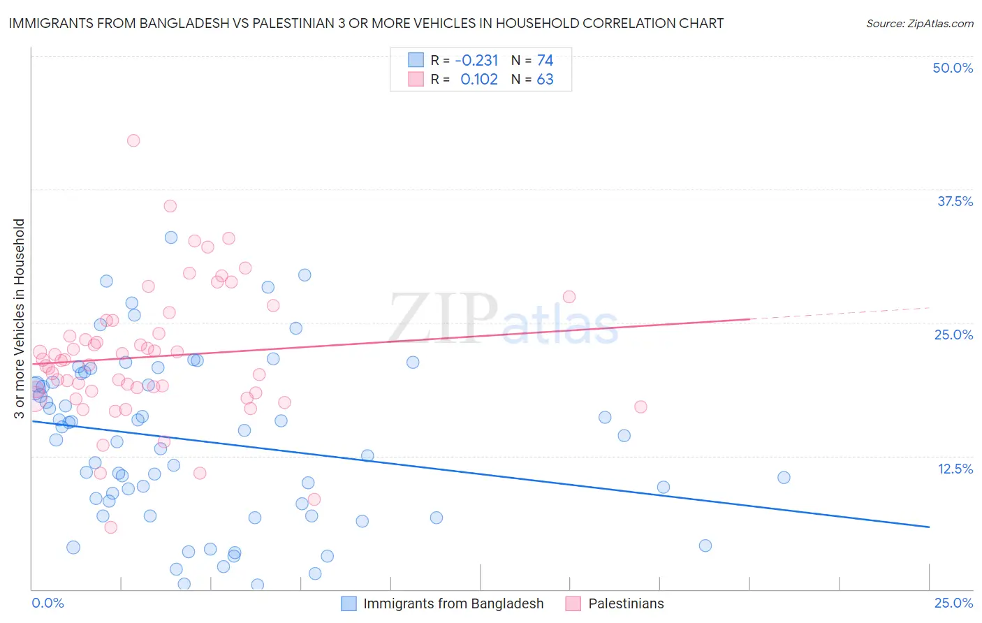 Immigrants from Bangladesh vs Palestinian 3 or more Vehicles in Household