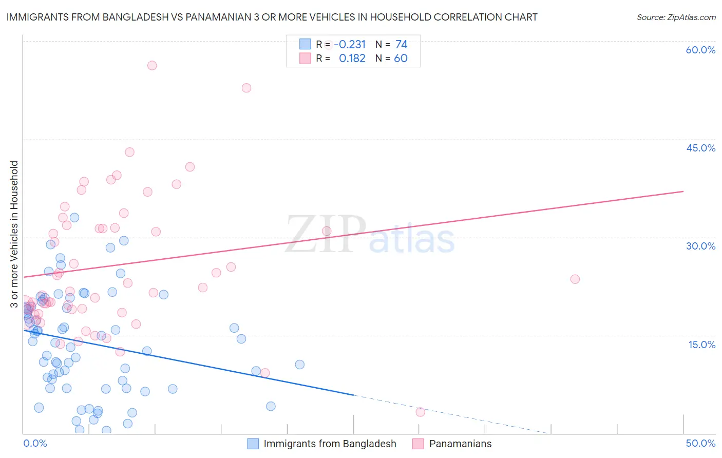 Immigrants from Bangladesh vs Panamanian 3 or more Vehicles in Household