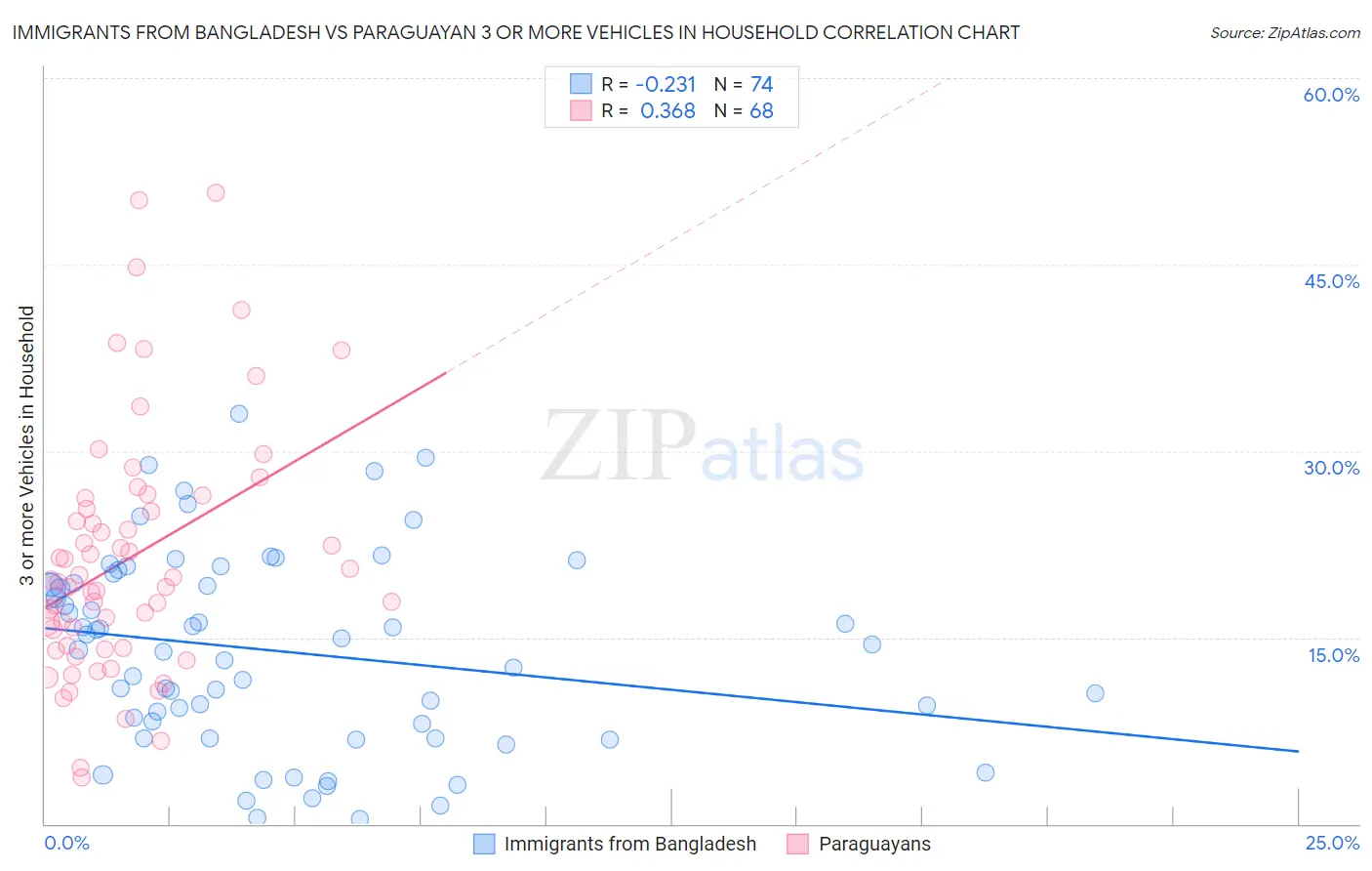 Immigrants from Bangladesh vs Paraguayan 3 or more Vehicles in Household