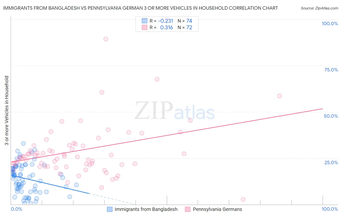 Immigrants from Bangladesh vs Pennsylvania German 3 or more Vehicles in Household