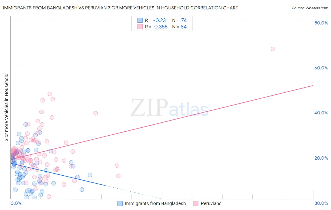 Immigrants from Bangladesh vs Peruvian 3 or more Vehicles in Household