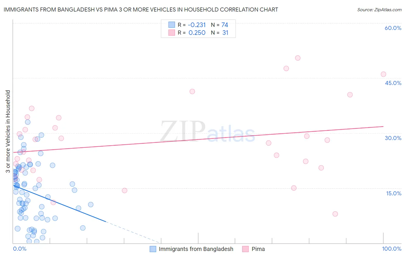 Immigrants from Bangladesh vs Pima 3 or more Vehicles in Household
