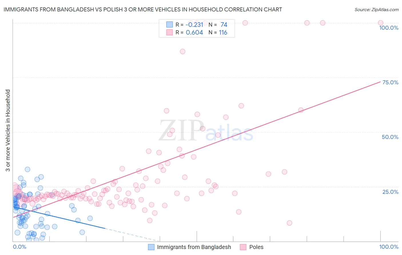 Immigrants from Bangladesh vs Polish 3 or more Vehicles in Household