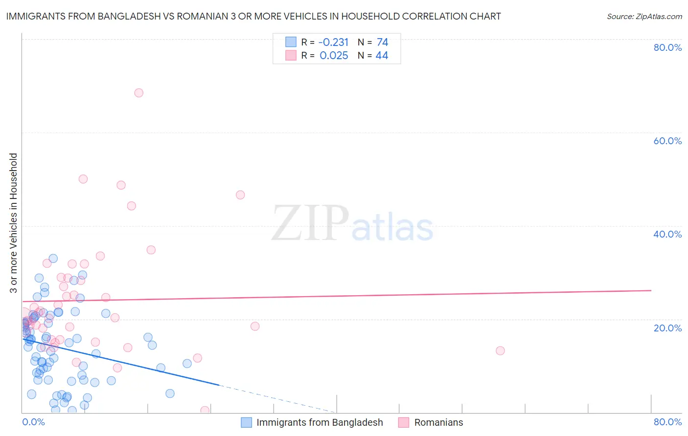 Immigrants from Bangladesh vs Romanian 3 or more Vehicles in Household