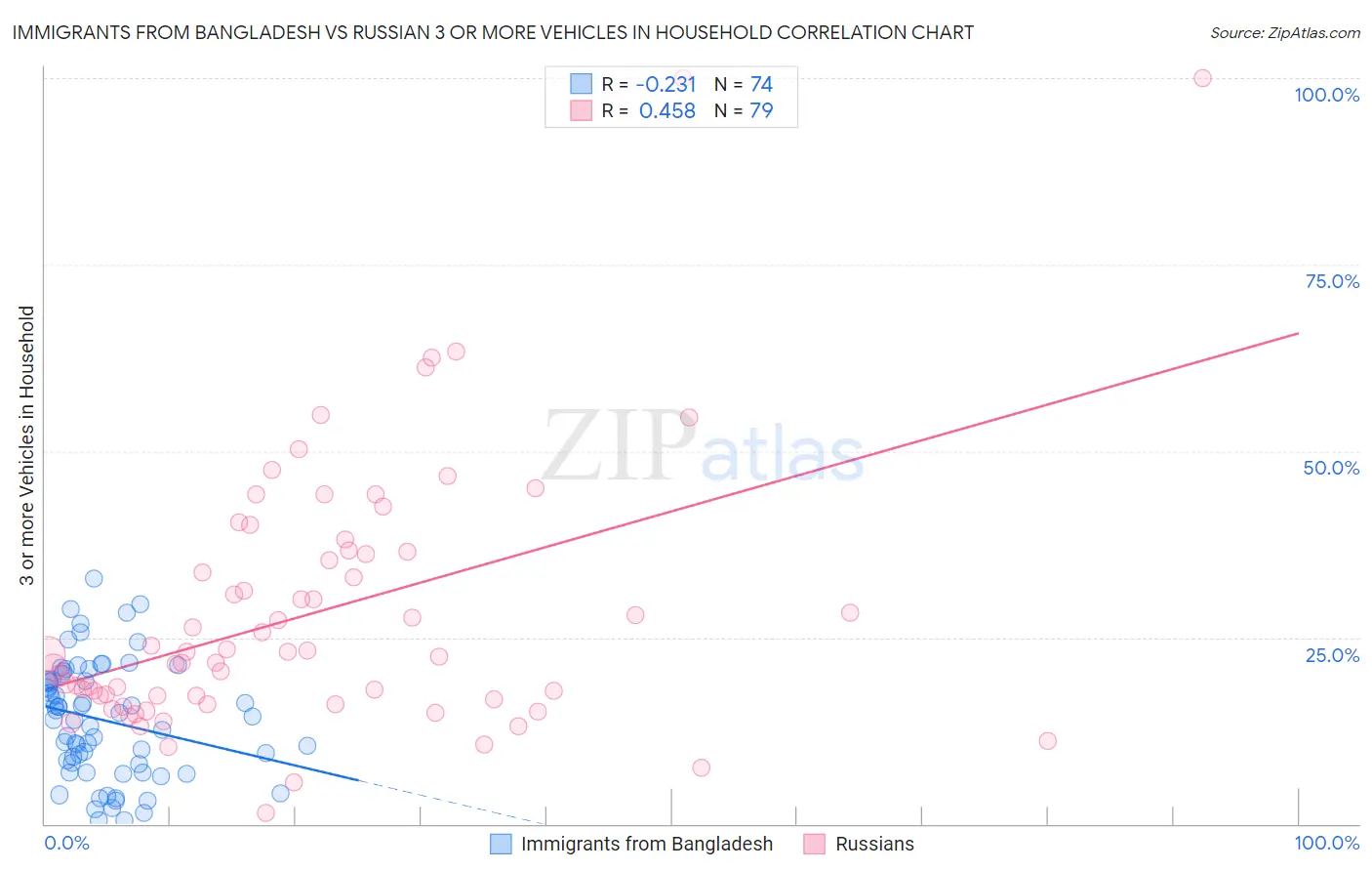 Immigrants from Bangladesh vs Russian 3 or more Vehicles in Household