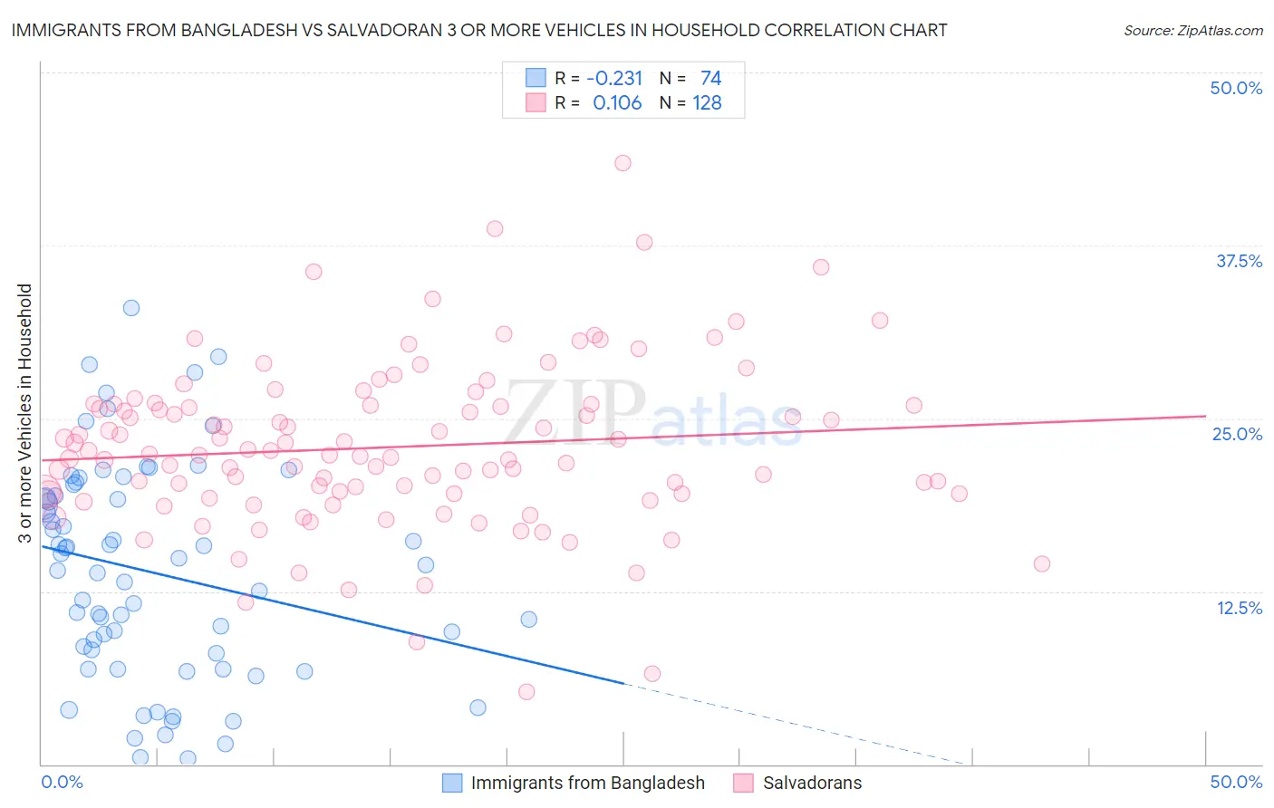 Immigrants from Bangladesh vs Salvadoran 3 or more Vehicles in Household