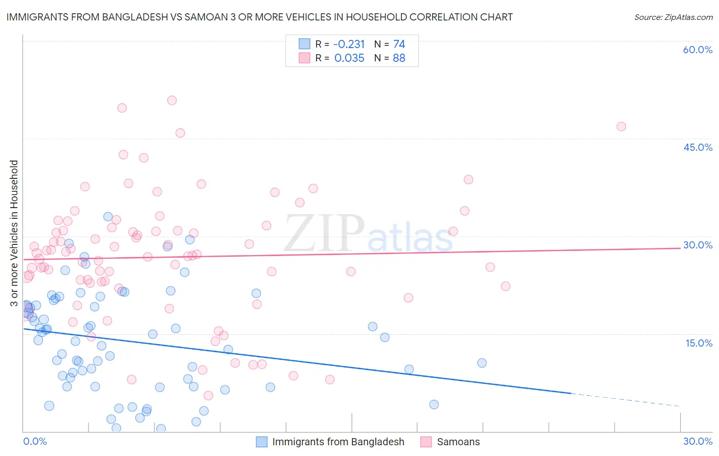 Immigrants from Bangladesh vs Samoan 3 or more Vehicles in Household