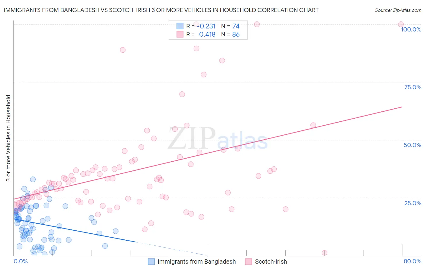 Immigrants from Bangladesh vs Scotch-Irish 3 or more Vehicles in Household