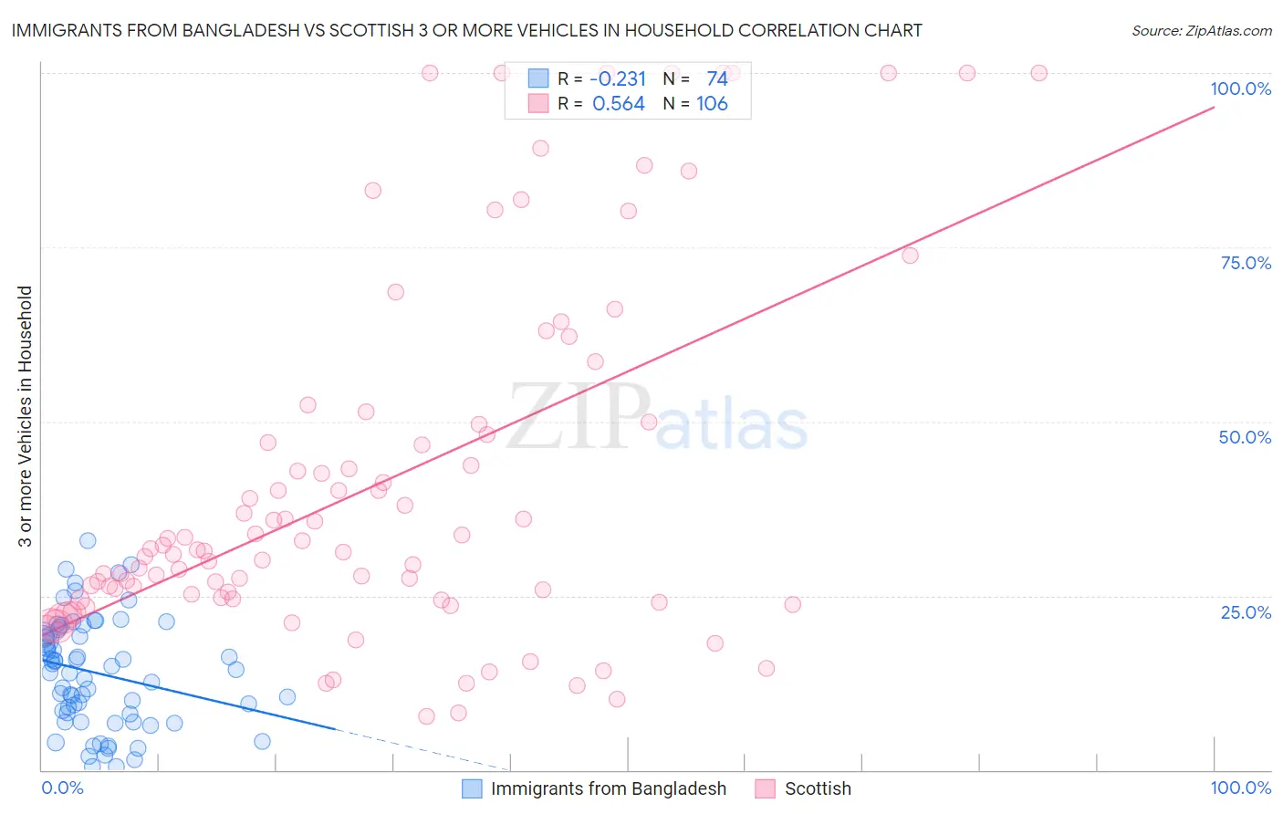 Immigrants from Bangladesh vs Scottish 3 or more Vehicles in Household