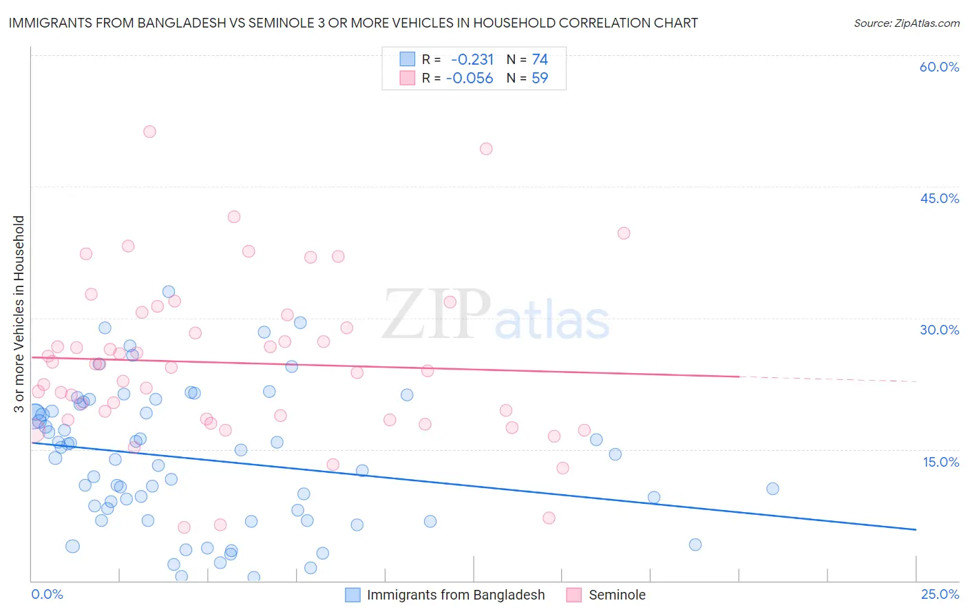 Immigrants from Bangladesh vs Seminole 3 or more Vehicles in Household