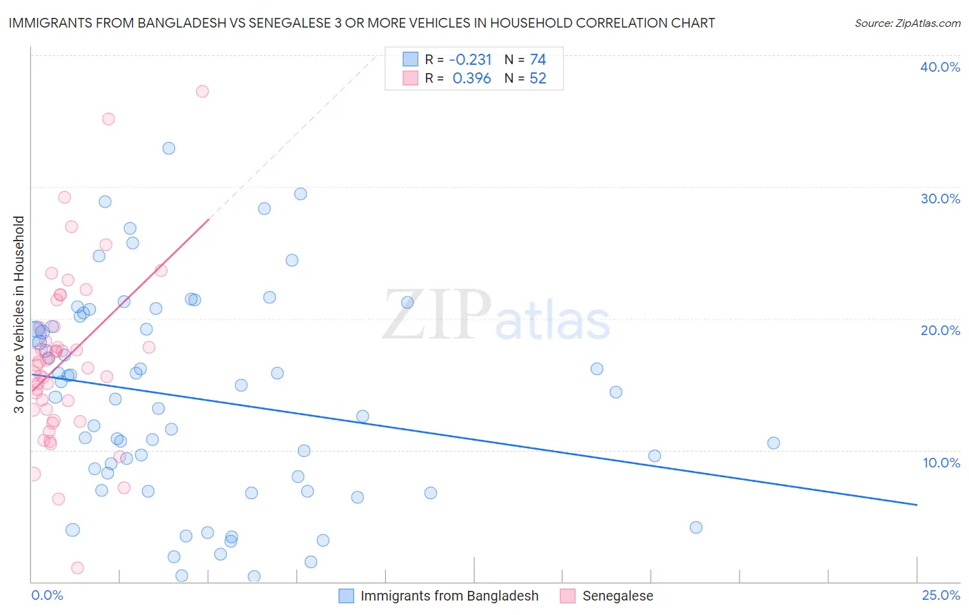 Immigrants from Bangladesh vs Senegalese 3 or more Vehicles in Household