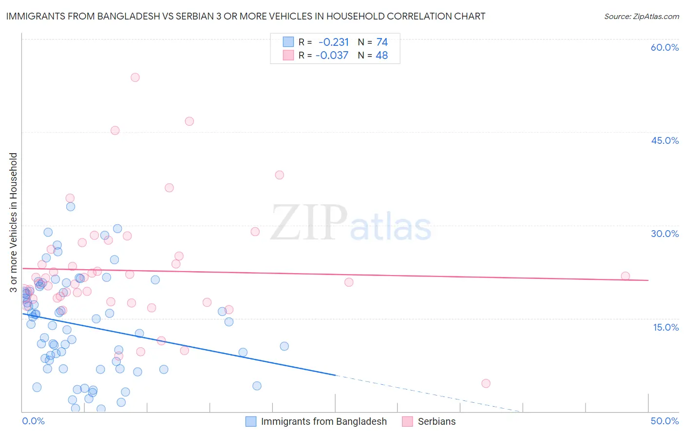 Immigrants from Bangladesh vs Serbian 3 or more Vehicles in Household
