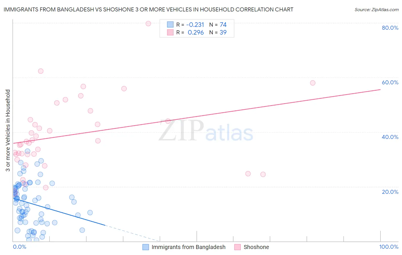 Immigrants from Bangladesh vs Shoshone 3 or more Vehicles in Household