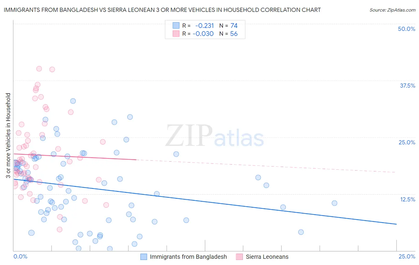 Immigrants from Bangladesh vs Sierra Leonean 3 or more Vehicles in Household