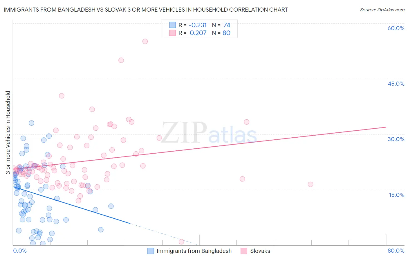 Immigrants from Bangladesh vs Slovak 3 or more Vehicles in Household