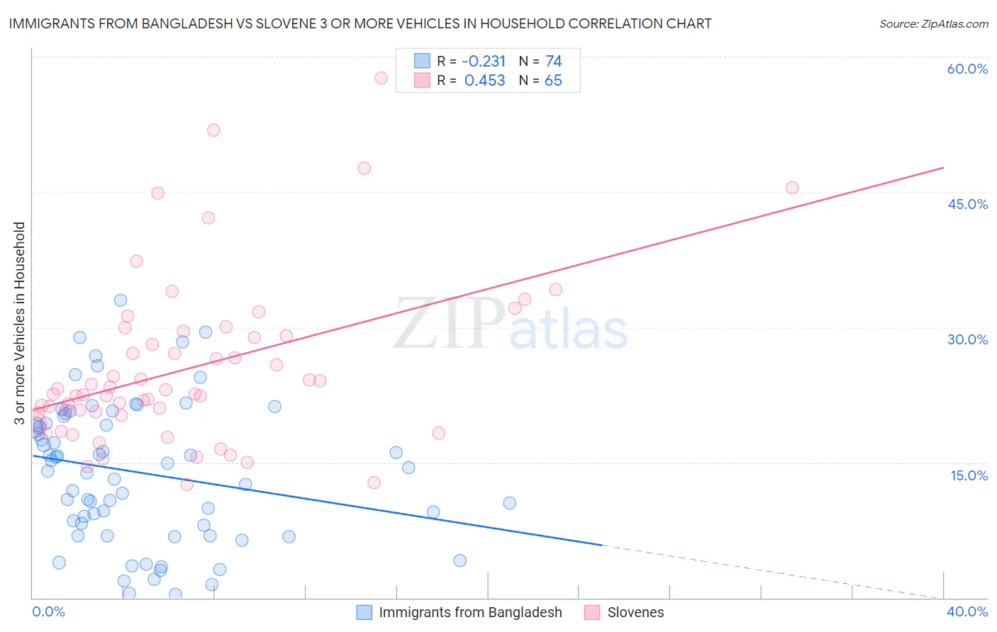 Immigrants from Bangladesh vs Slovene 3 or more Vehicles in Household