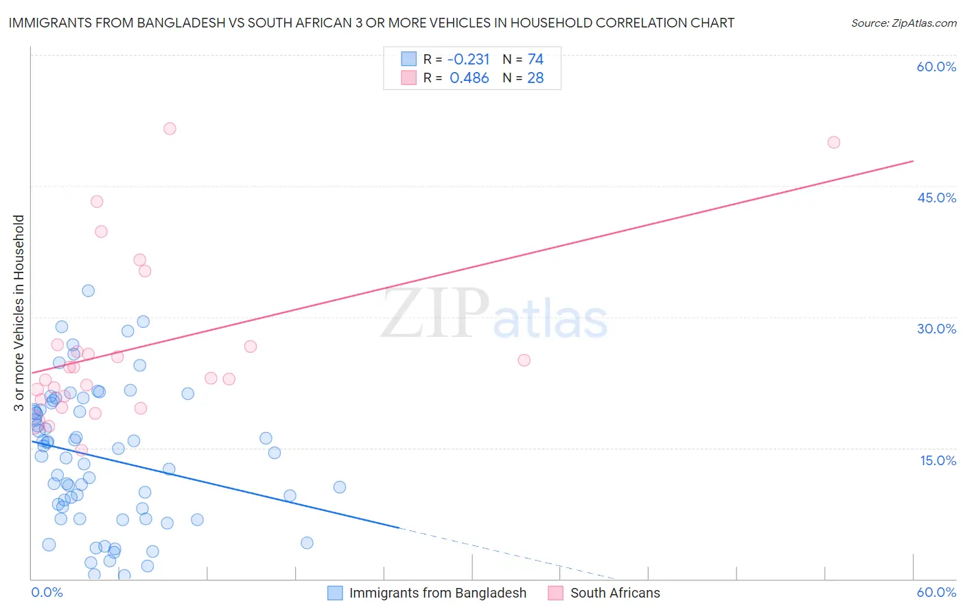 Immigrants from Bangladesh vs South African 3 or more Vehicles in Household