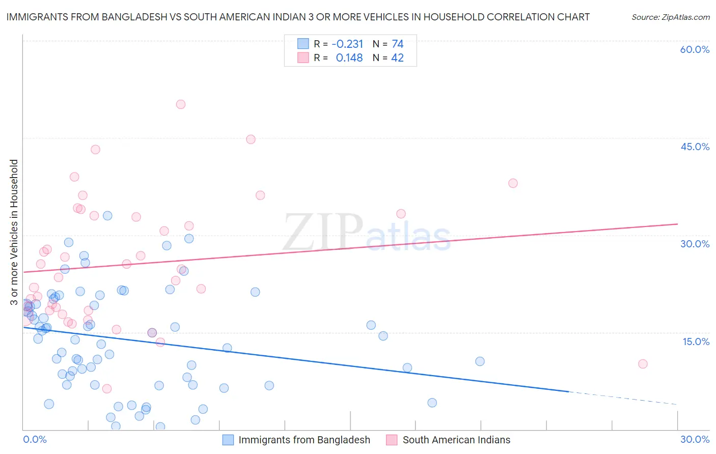 Immigrants from Bangladesh vs South American Indian 3 or more Vehicles in Household