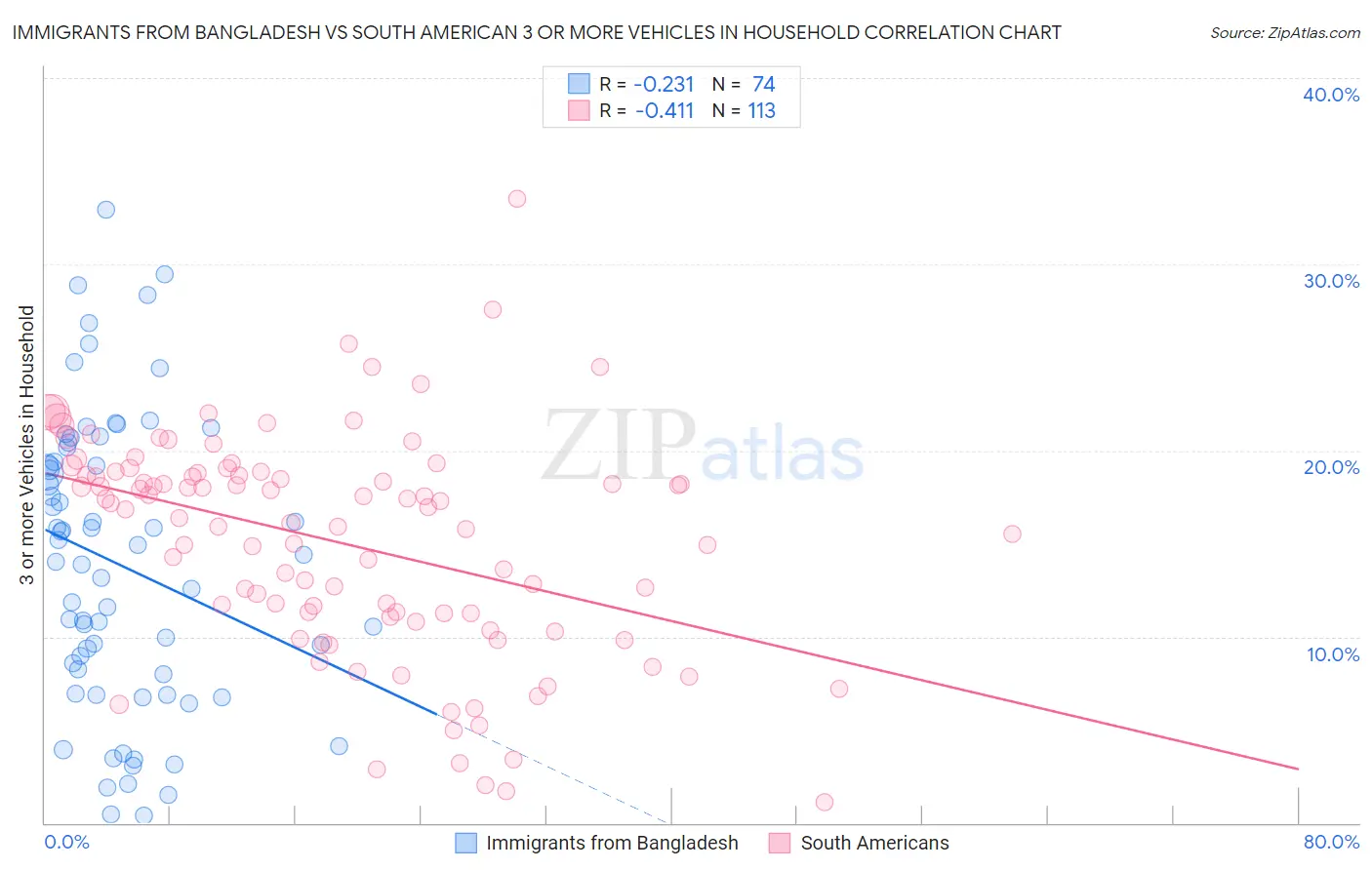 Immigrants from Bangladesh vs South American 3 or more Vehicles in Household