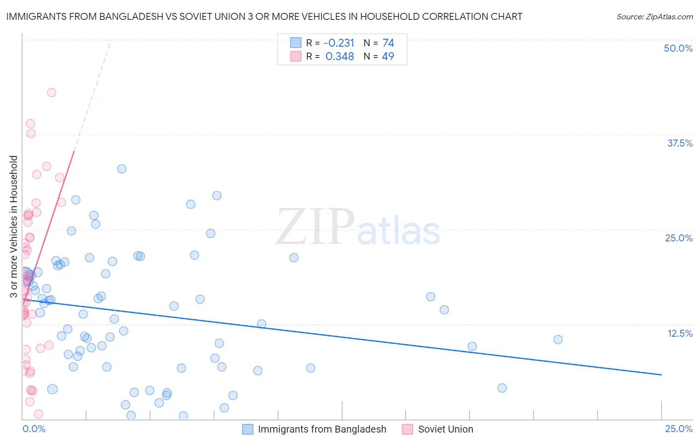 Immigrants from Bangladesh vs Soviet Union 3 or more Vehicles in Household