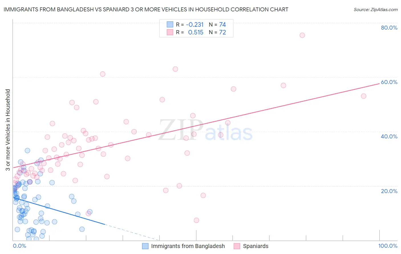 Immigrants from Bangladesh vs Spaniard 3 or more Vehicles in Household