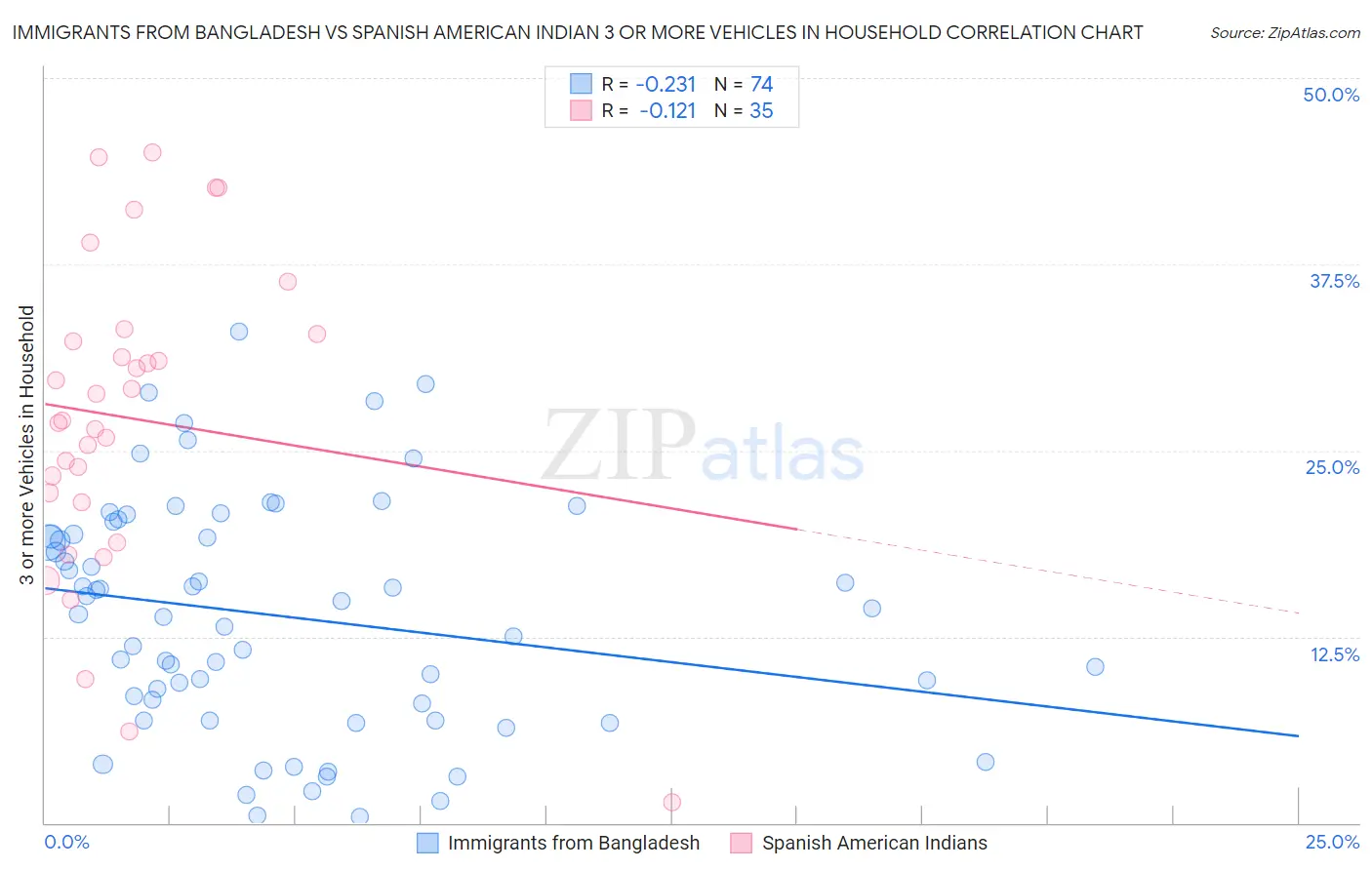 Immigrants from Bangladesh vs Spanish American Indian 3 or more Vehicles in Household