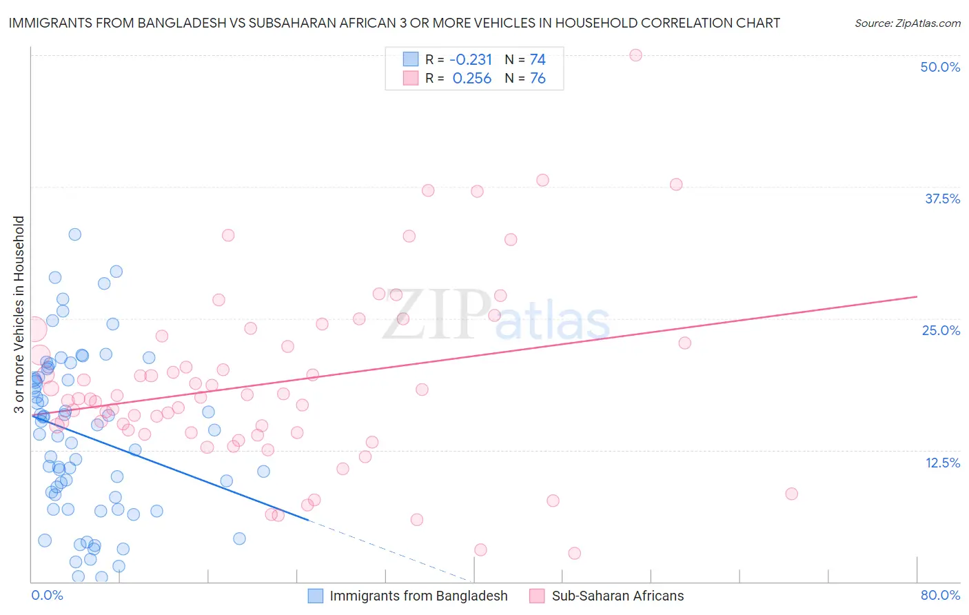 Immigrants from Bangladesh vs Subsaharan African 3 or more Vehicles in Household