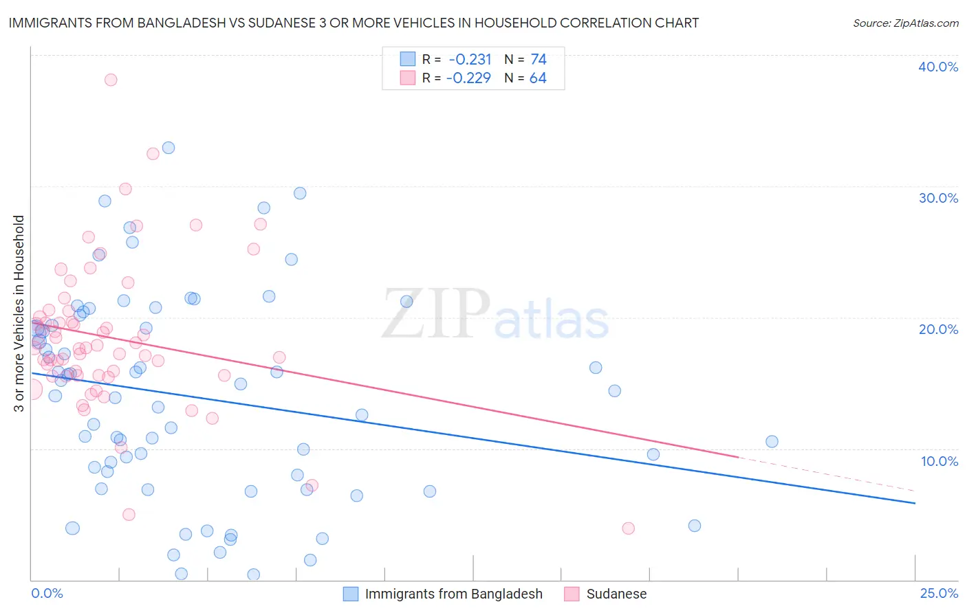 Immigrants from Bangladesh vs Sudanese 3 or more Vehicles in Household