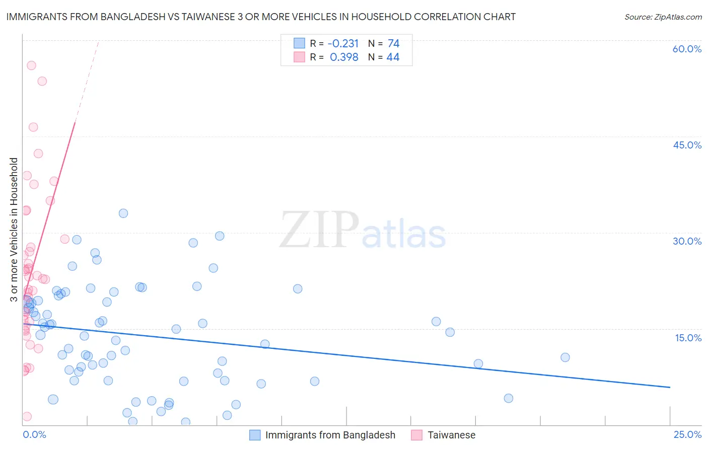 Immigrants from Bangladesh vs Taiwanese 3 or more Vehicles in Household