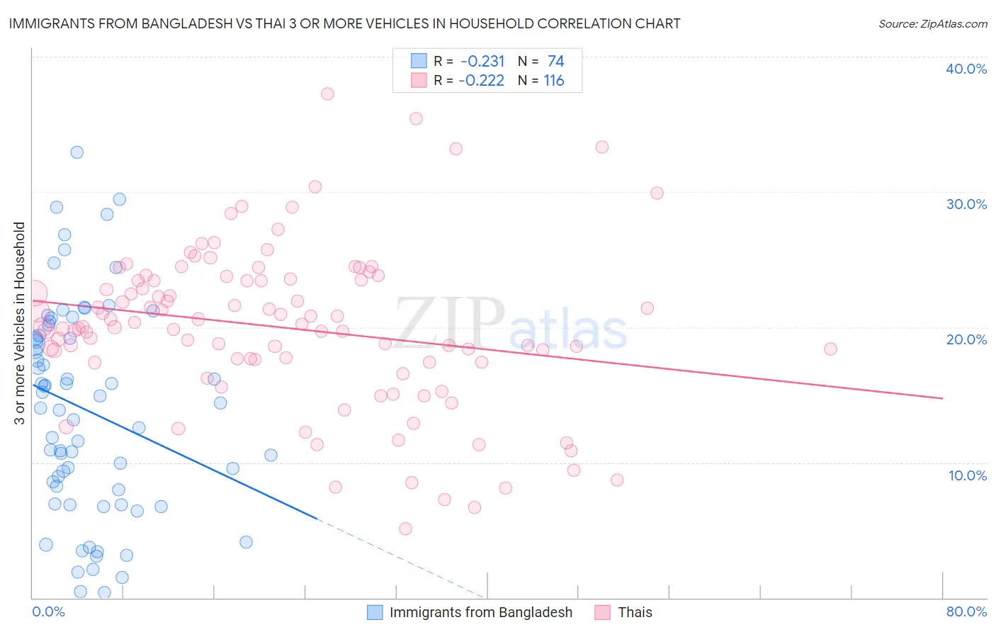 Immigrants from Bangladesh vs Thai 3 or more Vehicles in Household