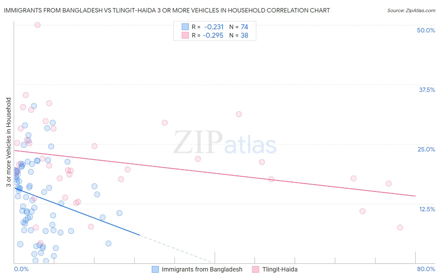 Immigrants from Bangladesh vs Tlingit-Haida 3 or more Vehicles in Household