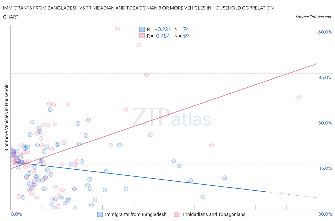 Immigrants from Bangladesh vs Trinidadian and Tobagonian 3 or more Vehicles in Household