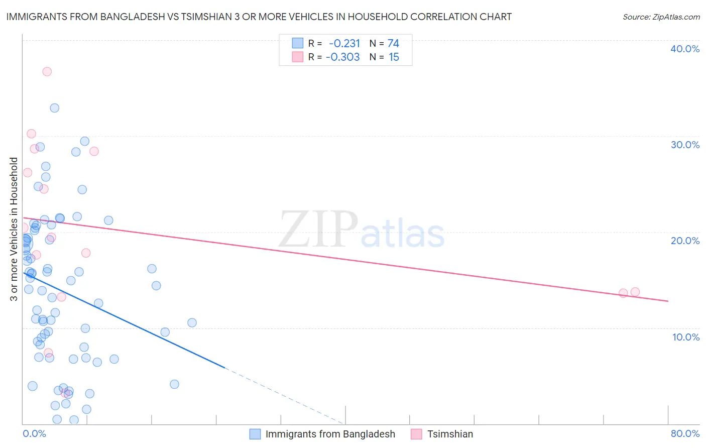 Immigrants from Bangladesh vs Tsimshian 3 or more Vehicles in Household