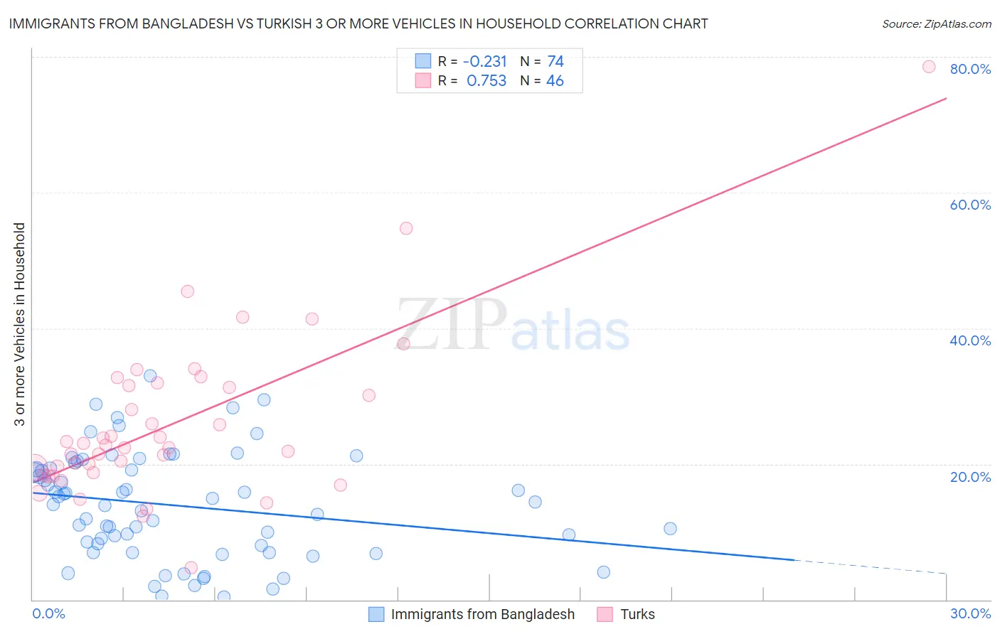 Immigrants from Bangladesh vs Turkish 3 or more Vehicles in Household